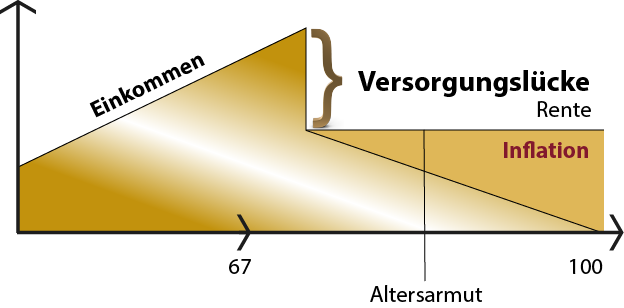 rentenlücke